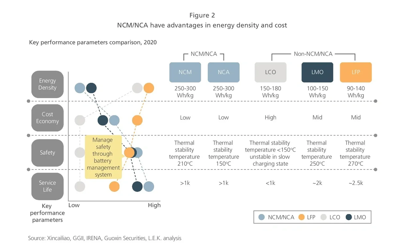 NCM/NCA advantage in energy density and cost