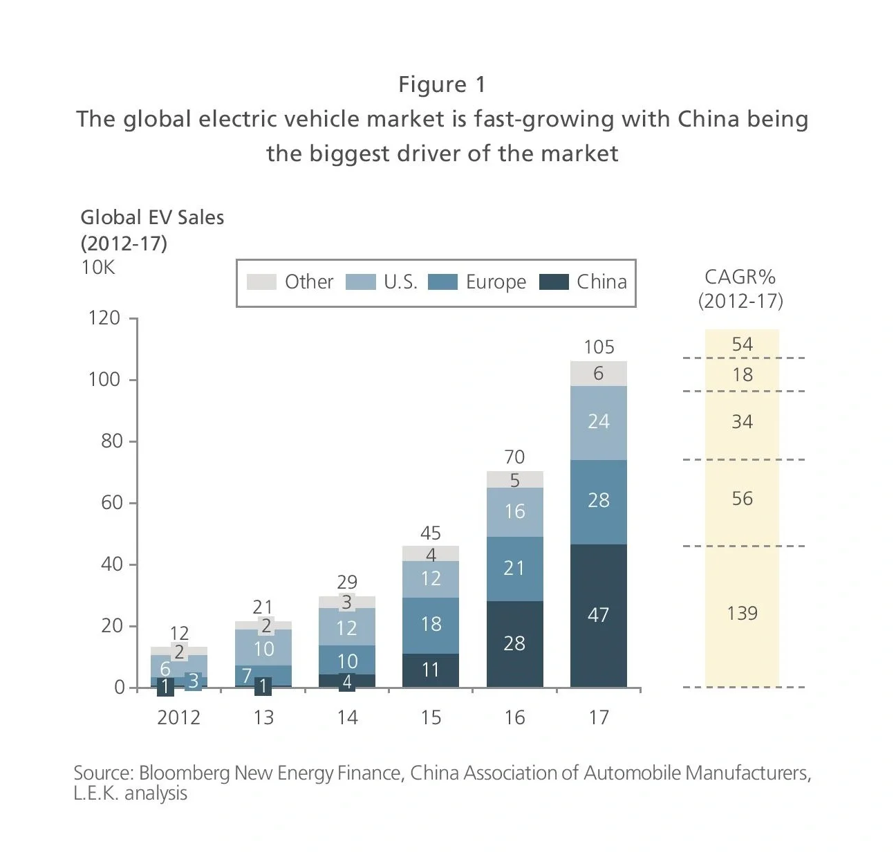 China driving EV market growth