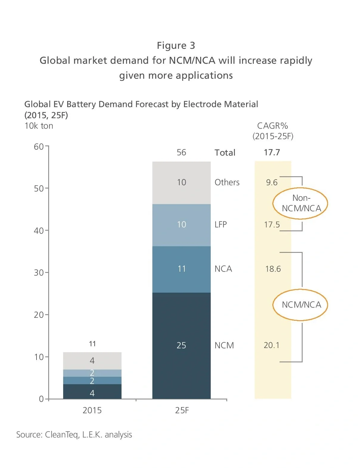 Global market demand for NCM/NCA growing