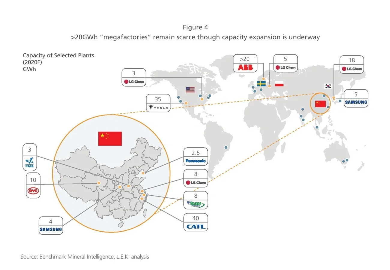 >20GWh mega-factories scarce with capacity expansion underway