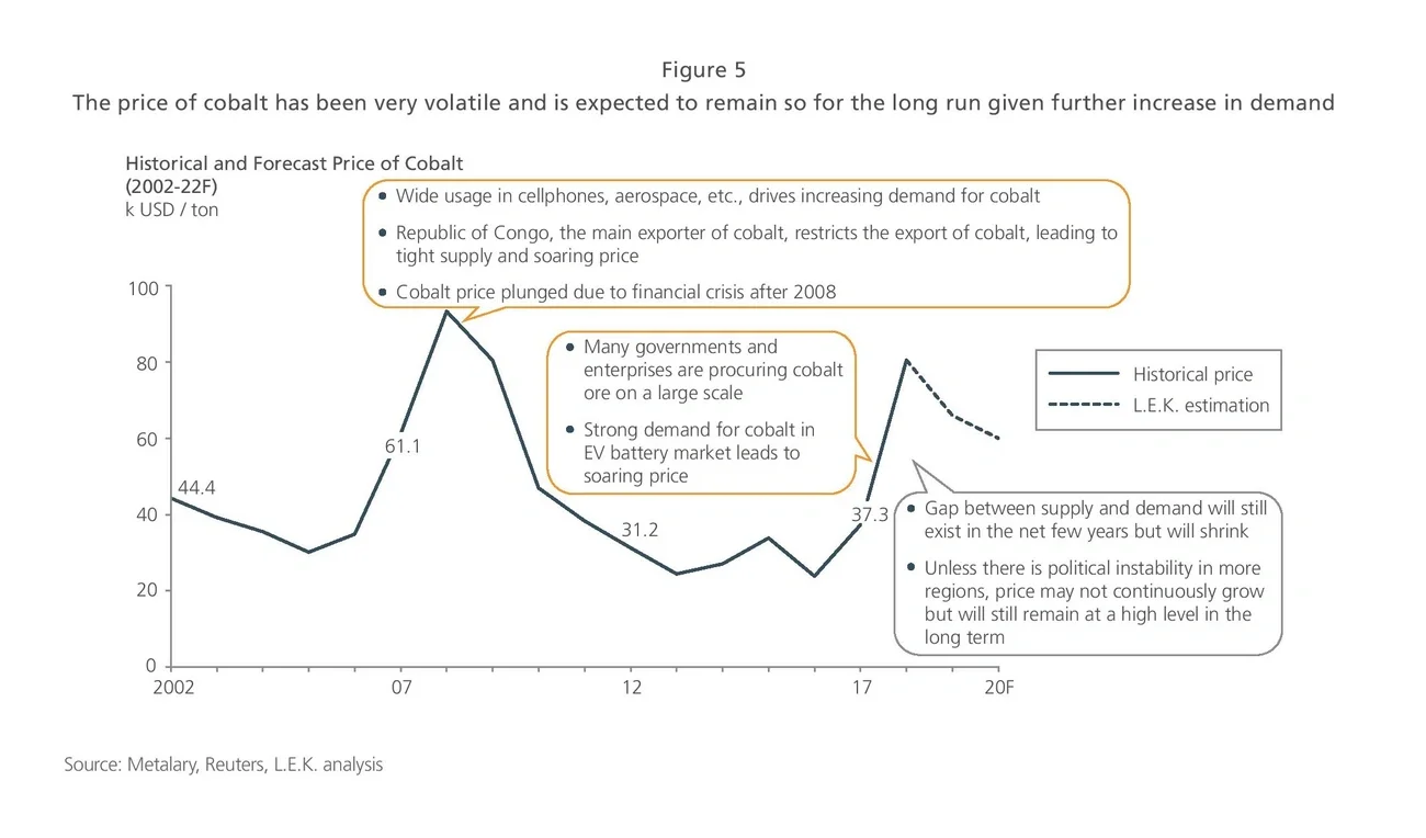 volatility in cobalt pricing