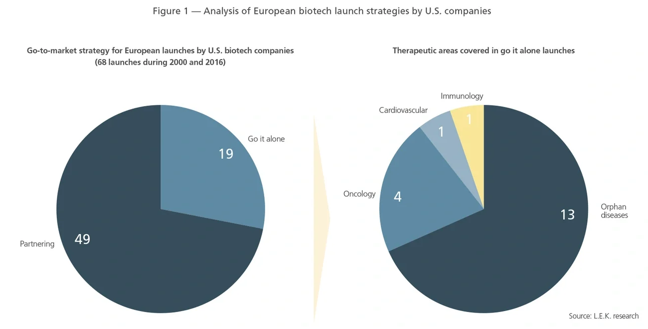 Analysis of European biotech launch strategies by U.S. companies