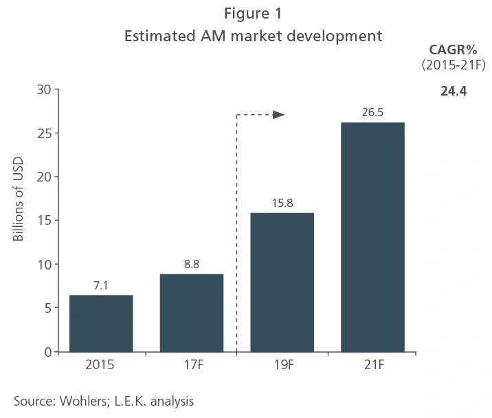estimated additive manufacturing market development