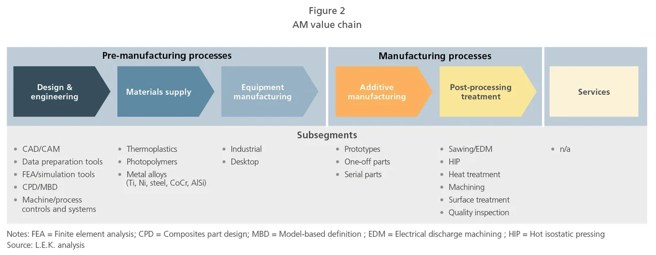Additive manufacturing value chain