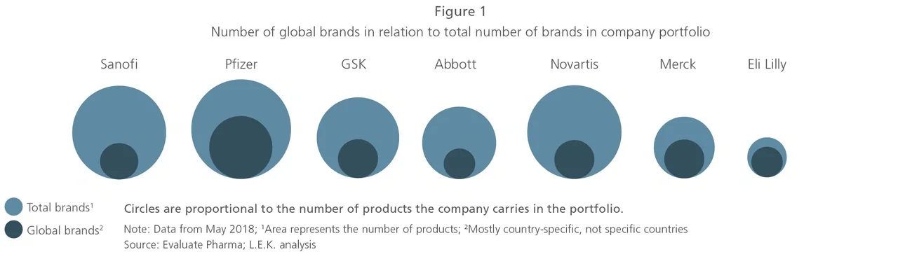 Number of global pharma brands in relation to total number of brands in company portfolio