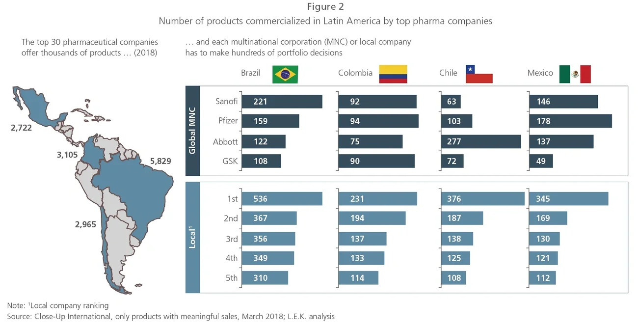 Number of products commercialized in Latin America by top pharma companies