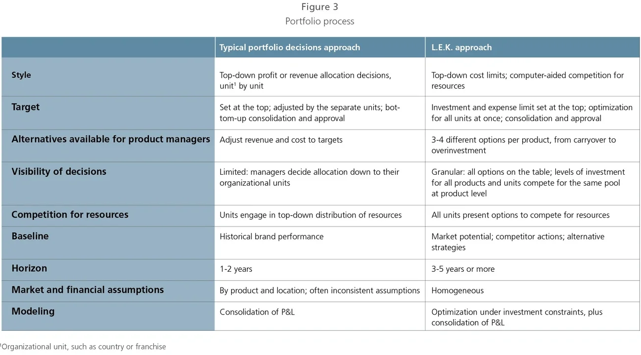 Pharma portfolio process chart