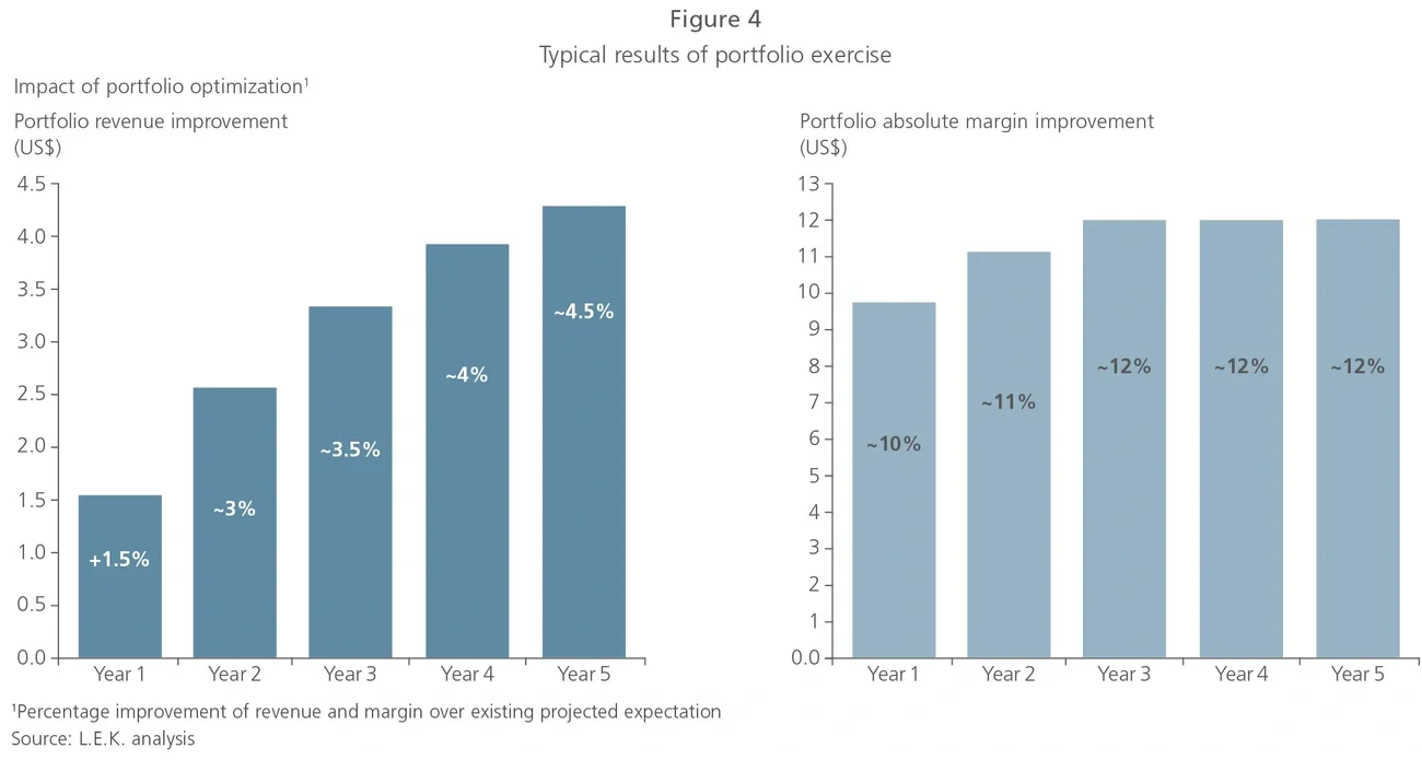typical results of pharma portfolio exercise graph