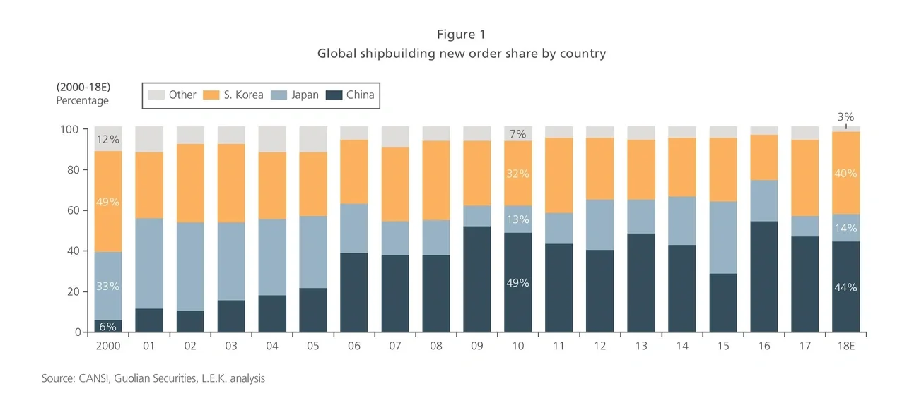 Global shipbuilding new order share by country graph