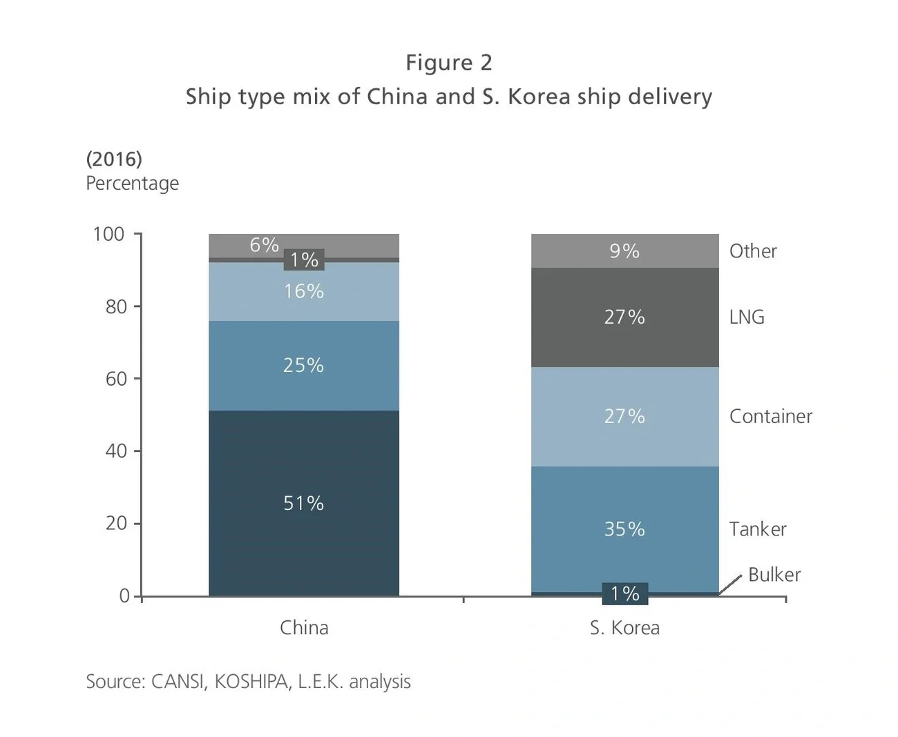 Ship type mix of China and S. Korea ship delivery graph