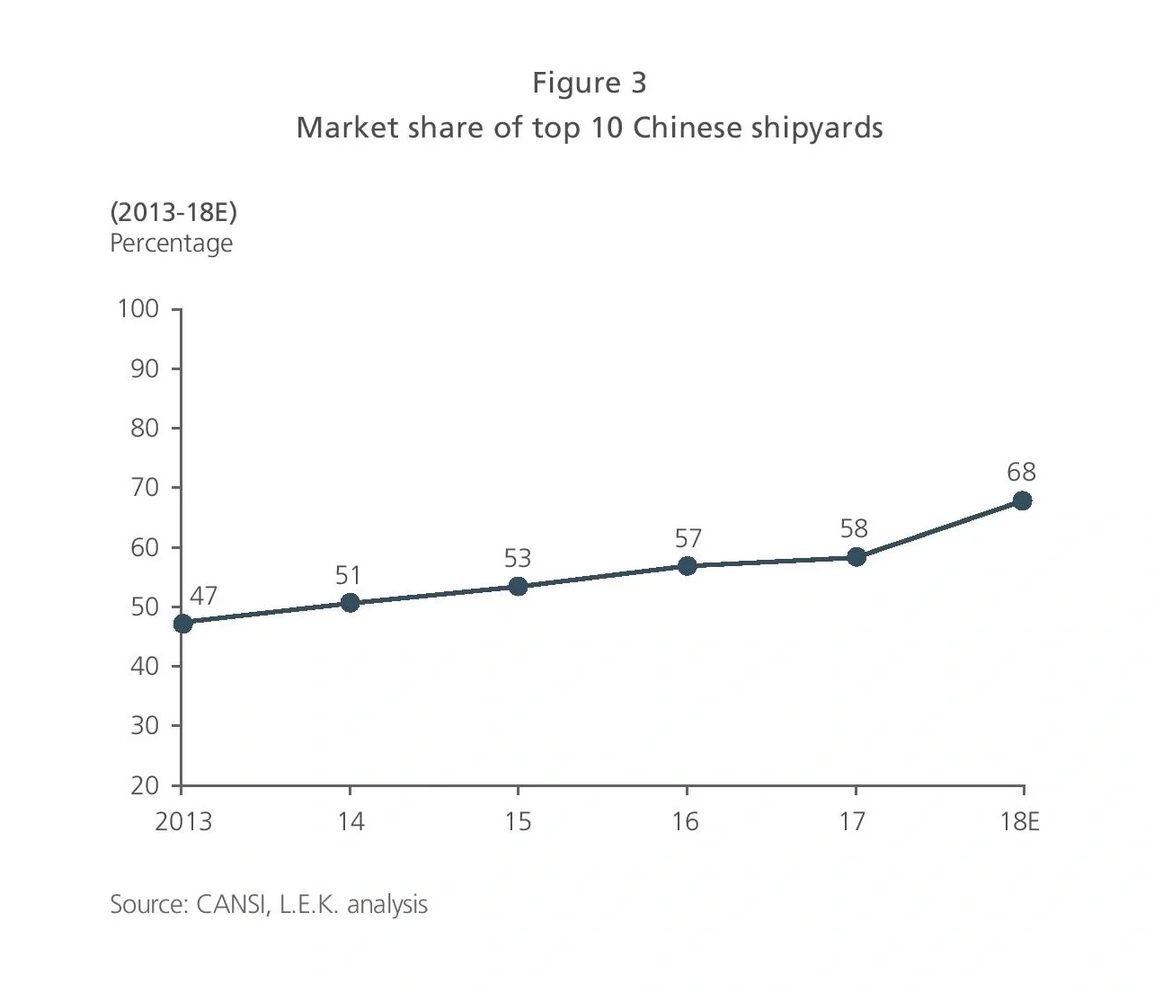 Market share of top 10 Chinese shipyards graph