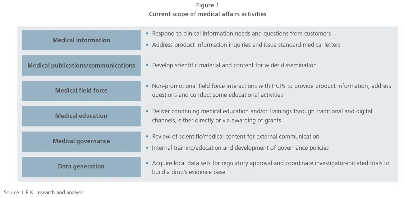 current scope of medical affairs activities
