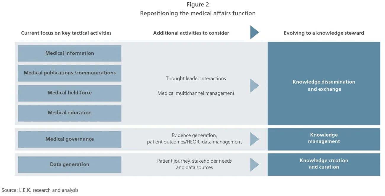 Repositioning the medical affairs function
