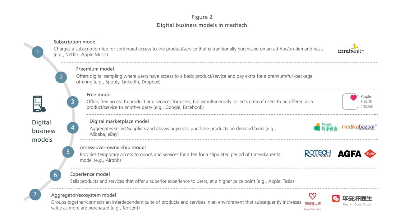 digital business models in medtech