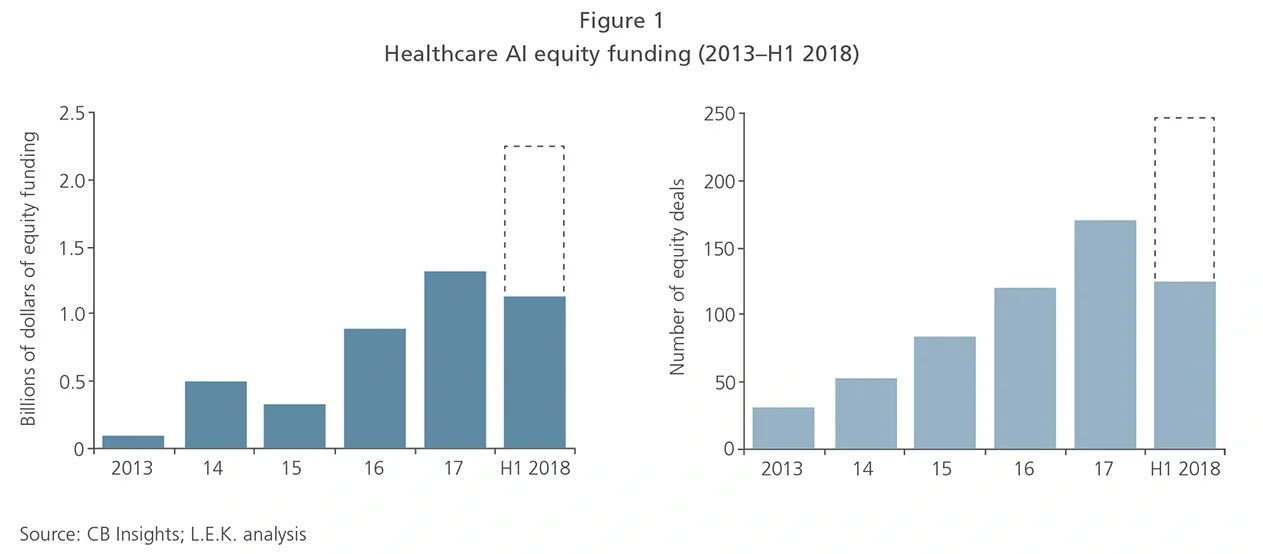 Healthcare artificial intelligence equity funding graph