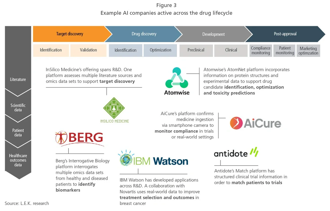 Example AI companies across the drug lifecycle