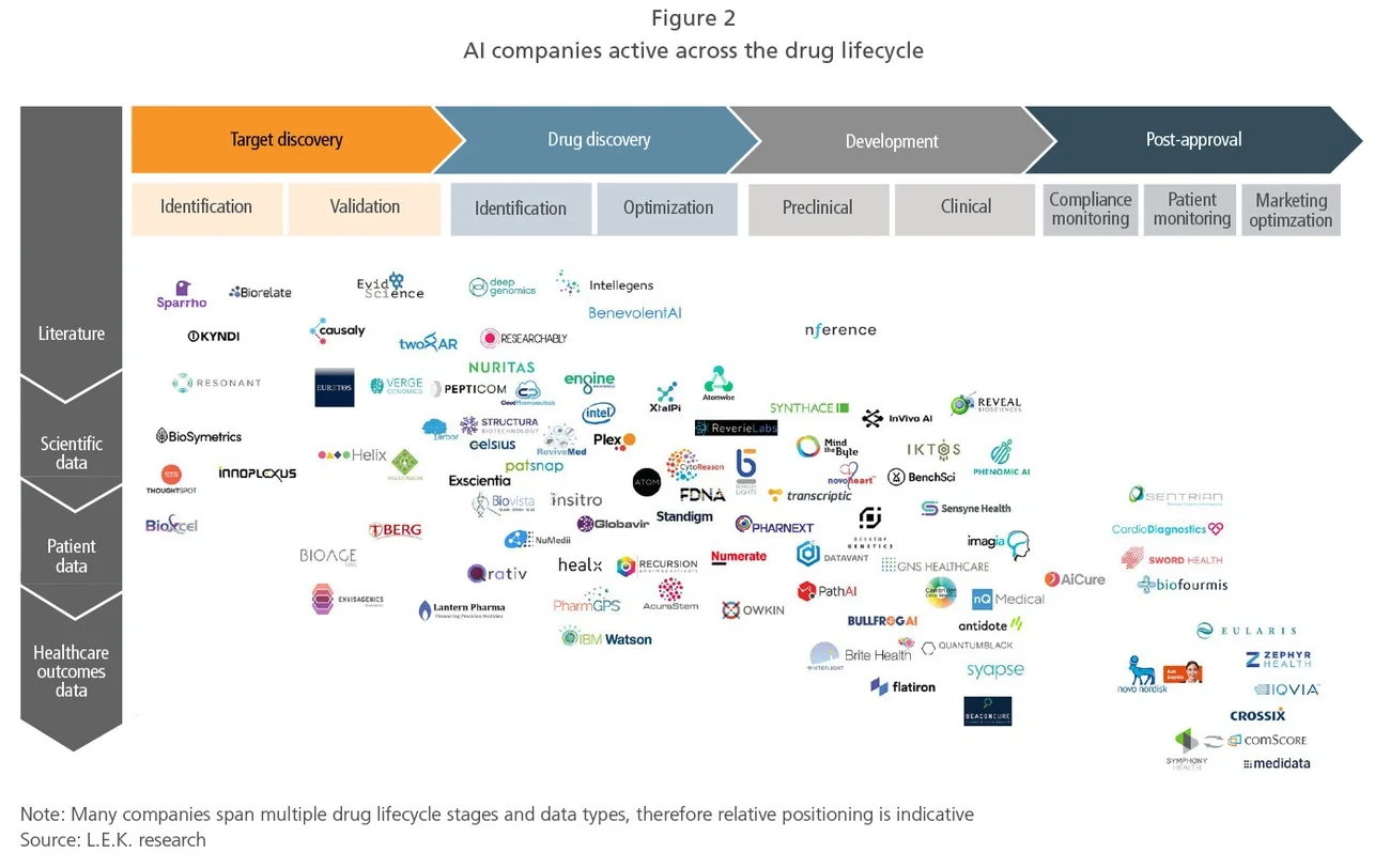 AI companies active across the drug lifecycle