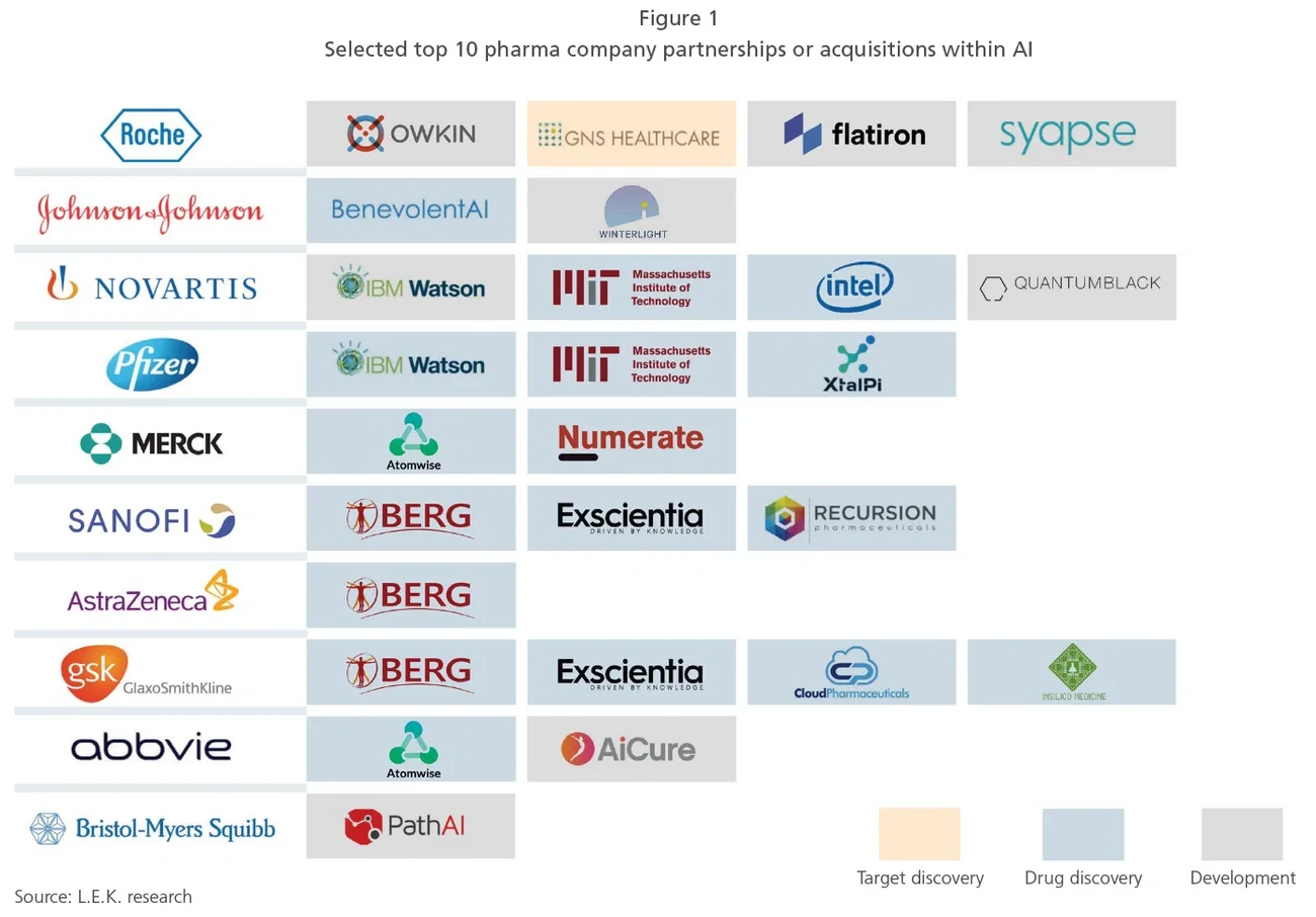 Pharma company partnerships or acquisitions within AI