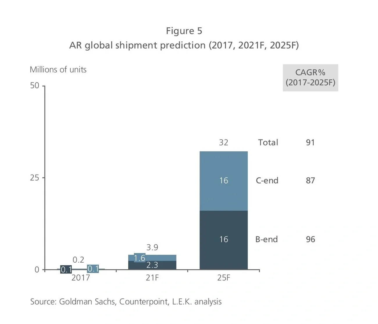 AR global shipment prediction 2017, 21F, 25F