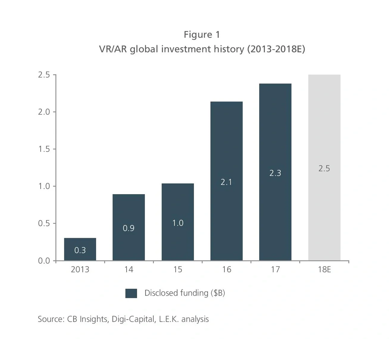 VR/AR global investment history 2013-18E