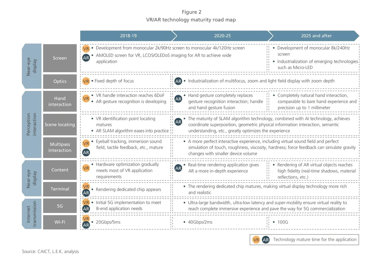 VR/AR technology maturity road map