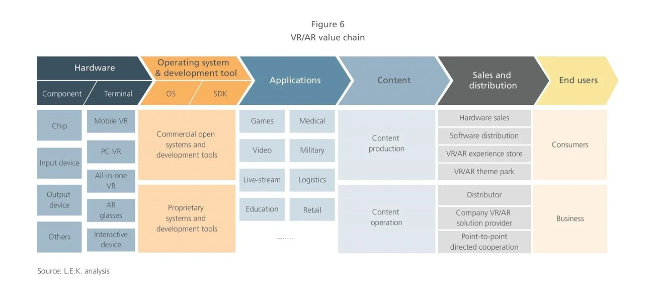 VR/AR value chain