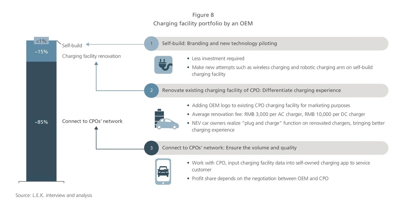 Charging facility portfolio by an OEM