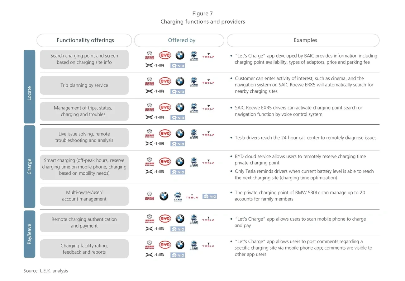 Charging functions and providers