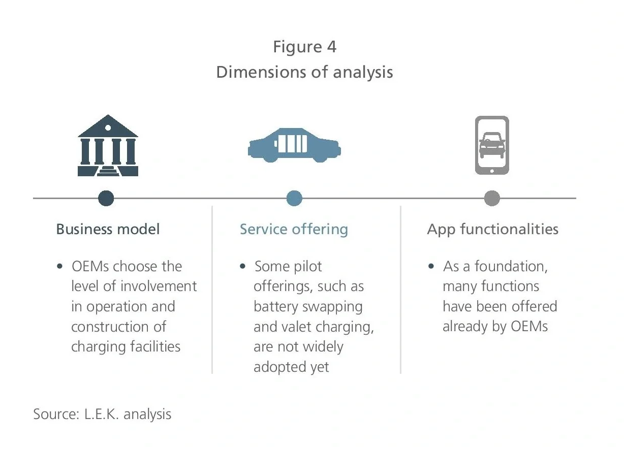 Dimensions of analysis for charging points in China