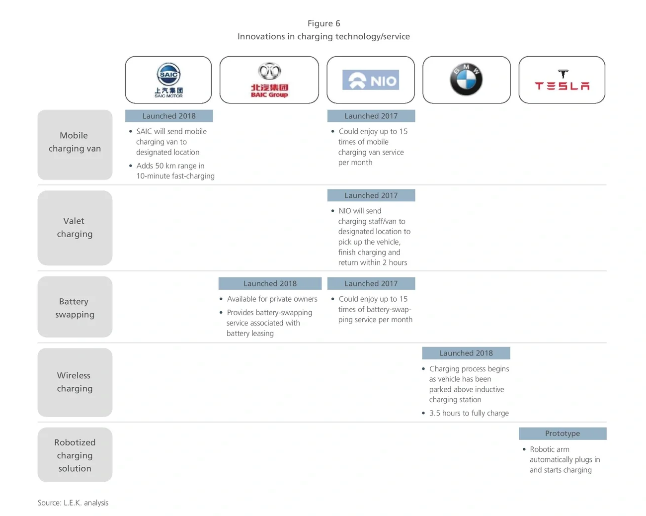 Innovations in charging technology/service