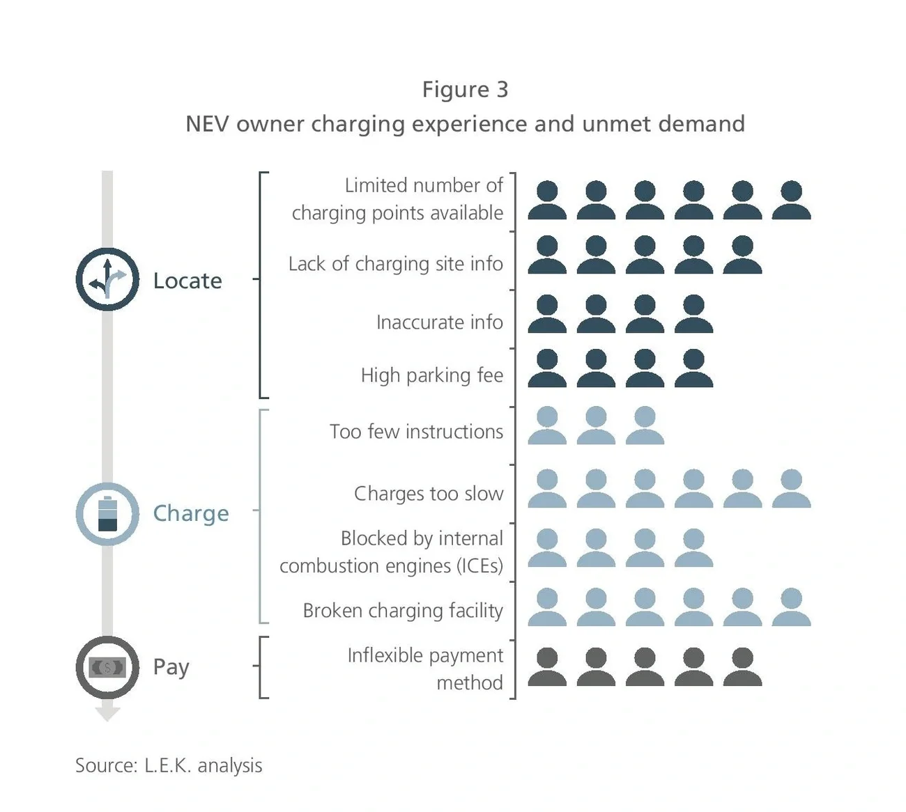 NEV owner charging experience and unmet demand