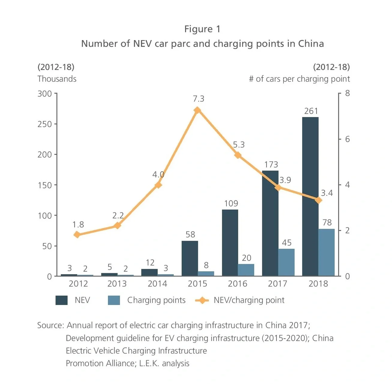 Number of NEV car parc and charging points in China