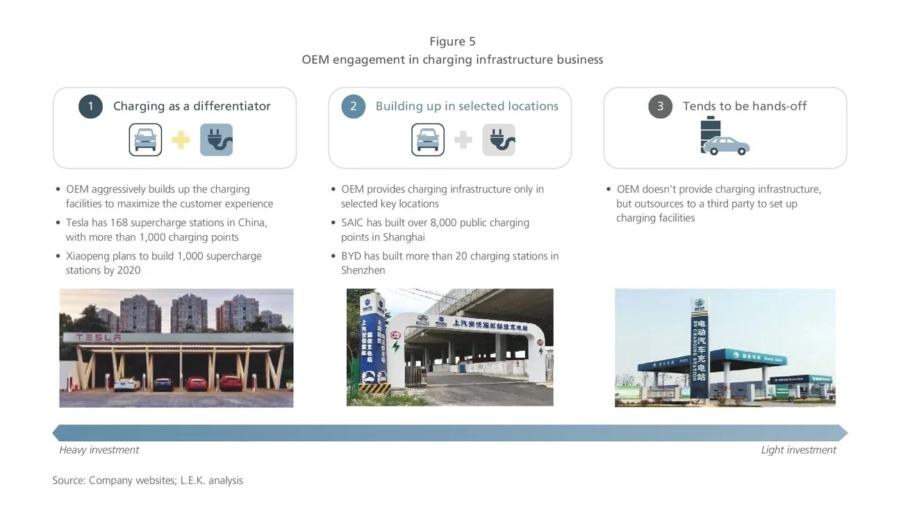 OEM engagement in charging infrastructure business