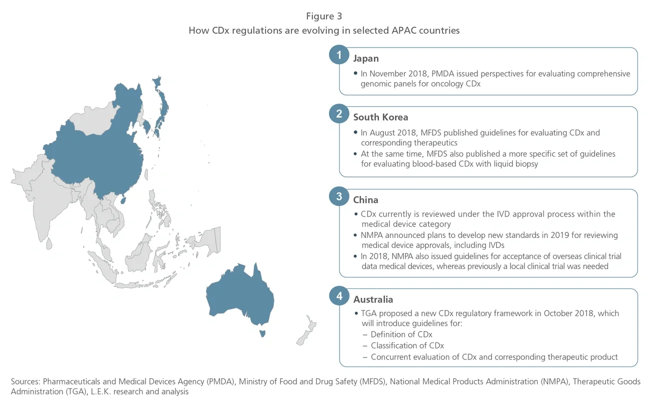 How CDx regulations are evolving in selected APAC countries