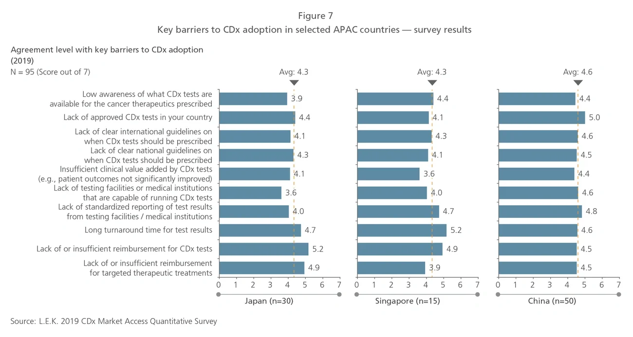 Key barriers to CDx adoption in selected APAC countries - survey results