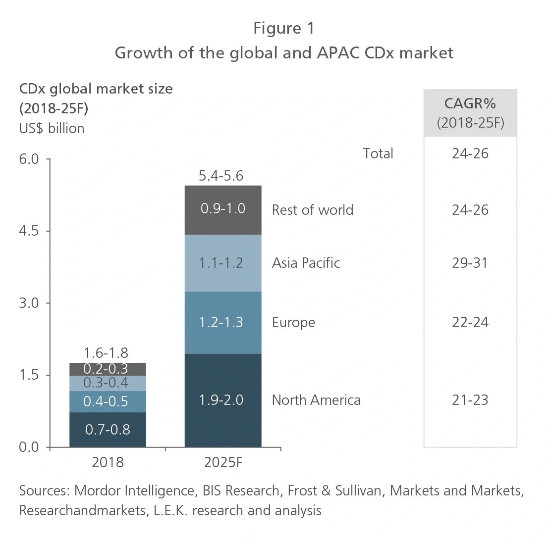 Growth of the global and APAC CDx market