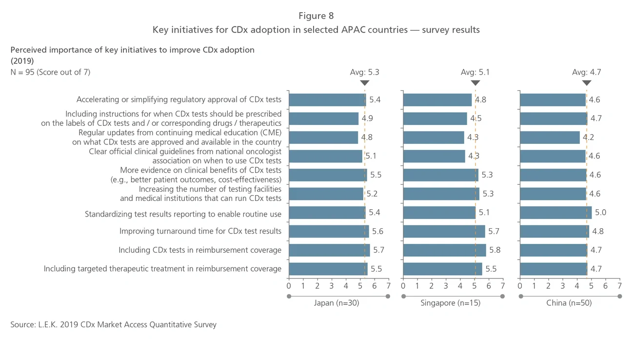 Key initiatives for CDx adoption in selected APAC countries - survey results