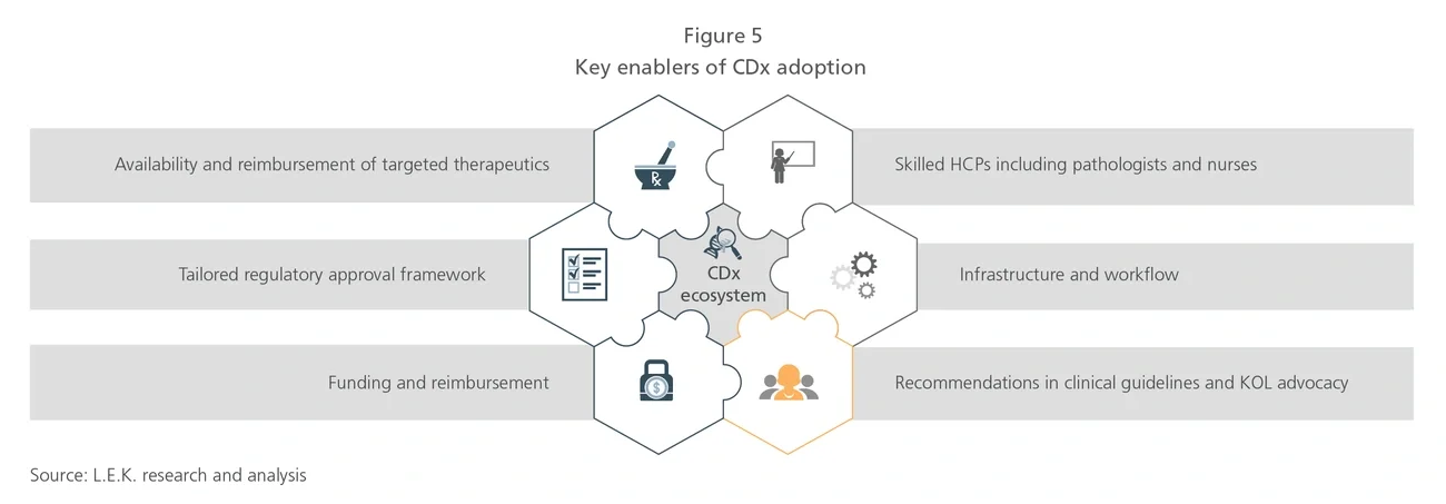 Key enablers of CDx adoption