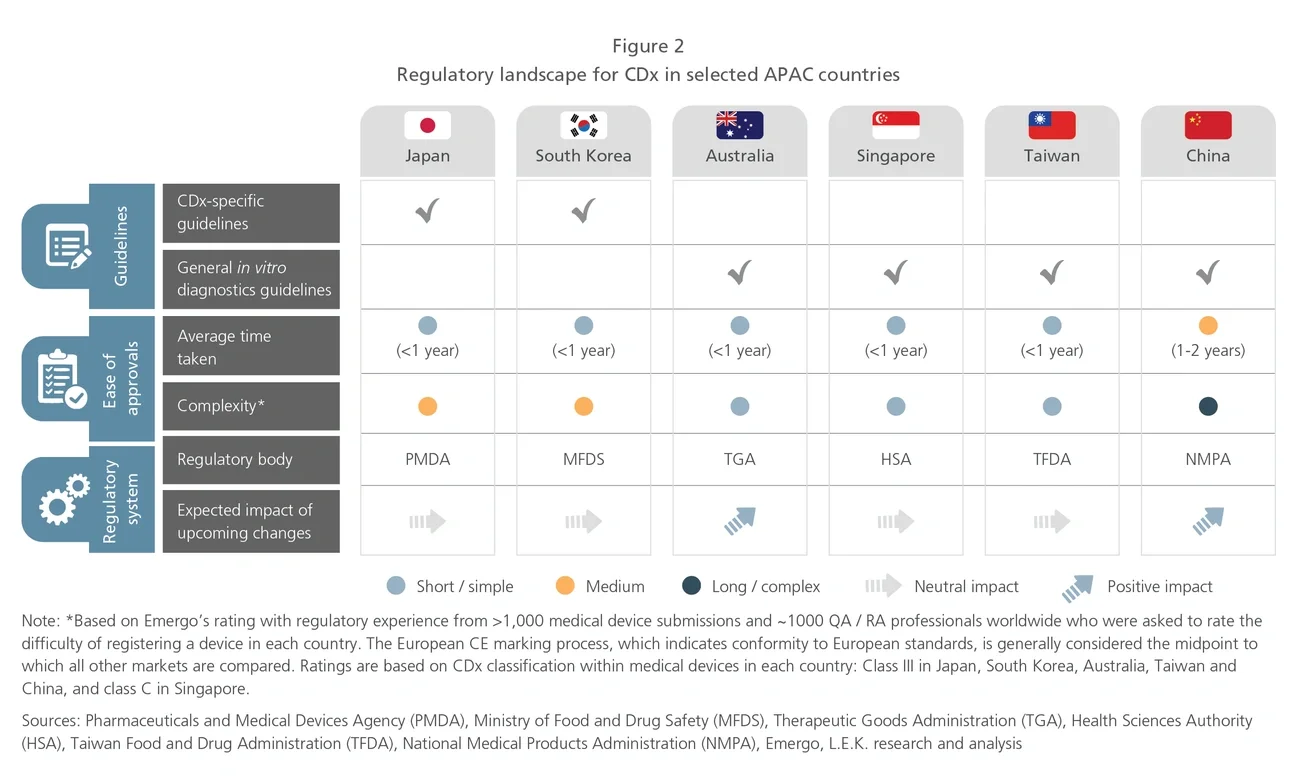 Regulatory landscape for CDx in selected APAC countries
