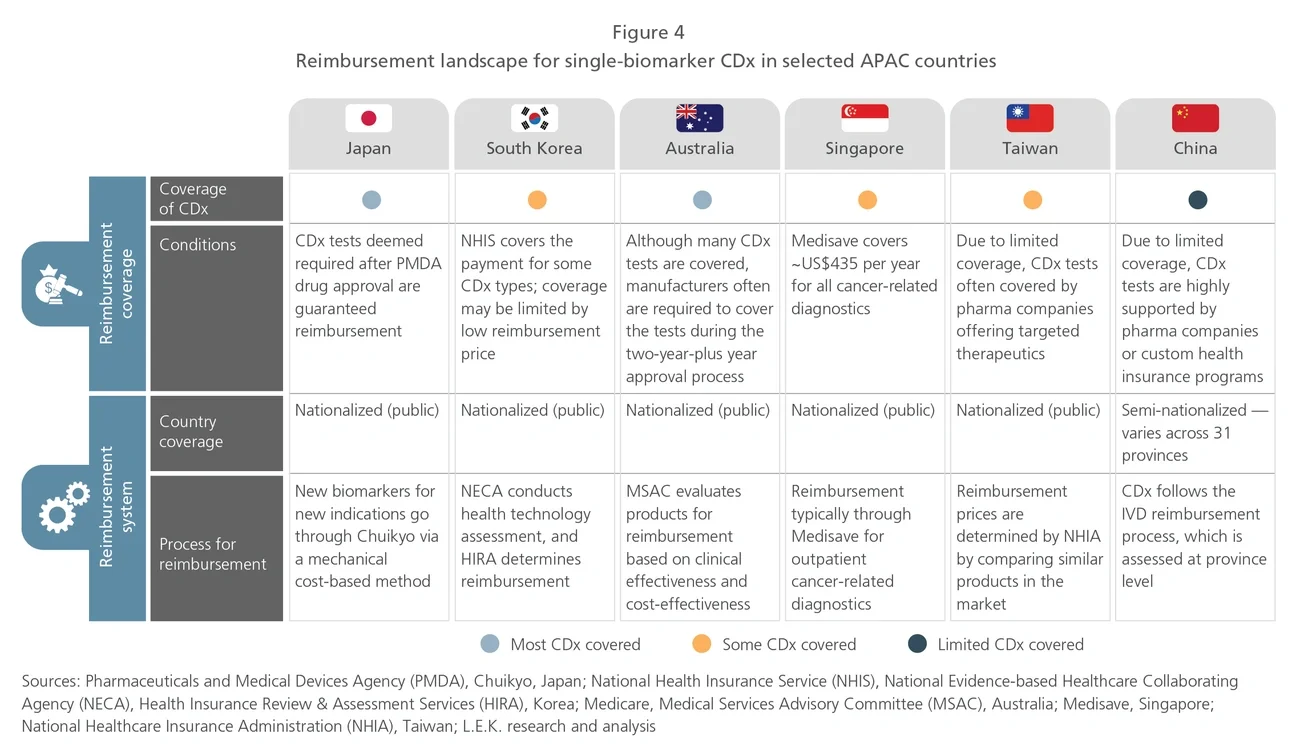 Reimbursement landscape for single-biomarker CDx in selected APAC countries