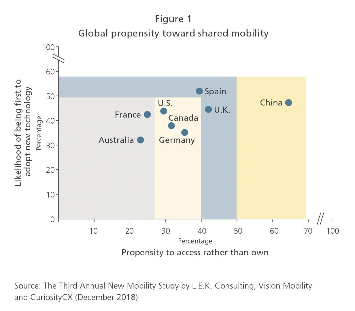 Global propensity toward shared mobility