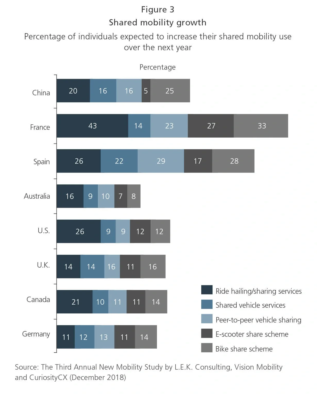 Shared mobility growth