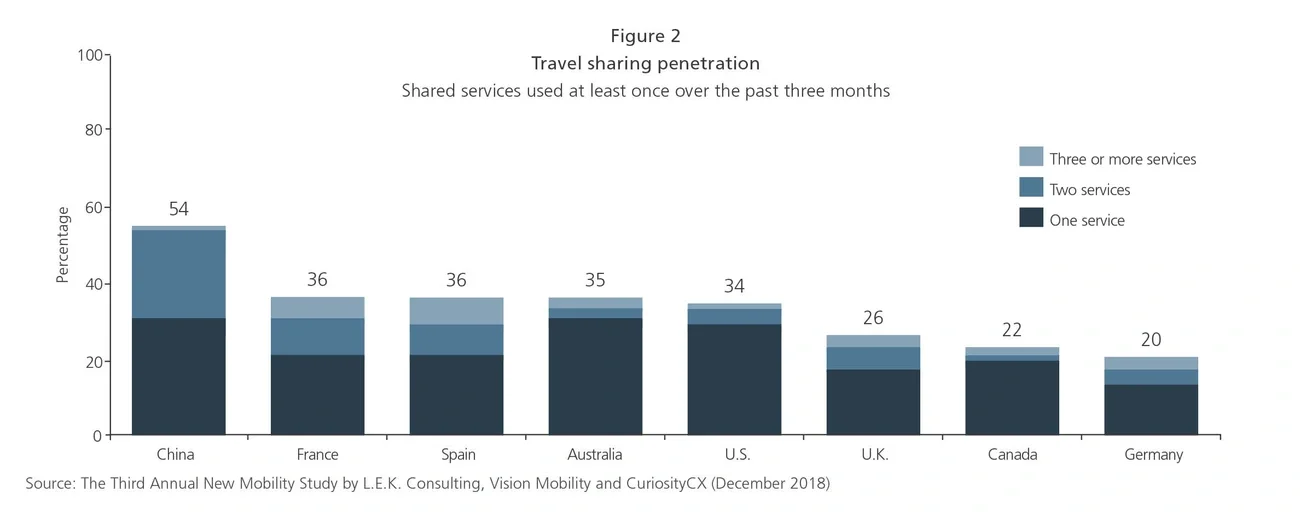 Travel sharing penetration