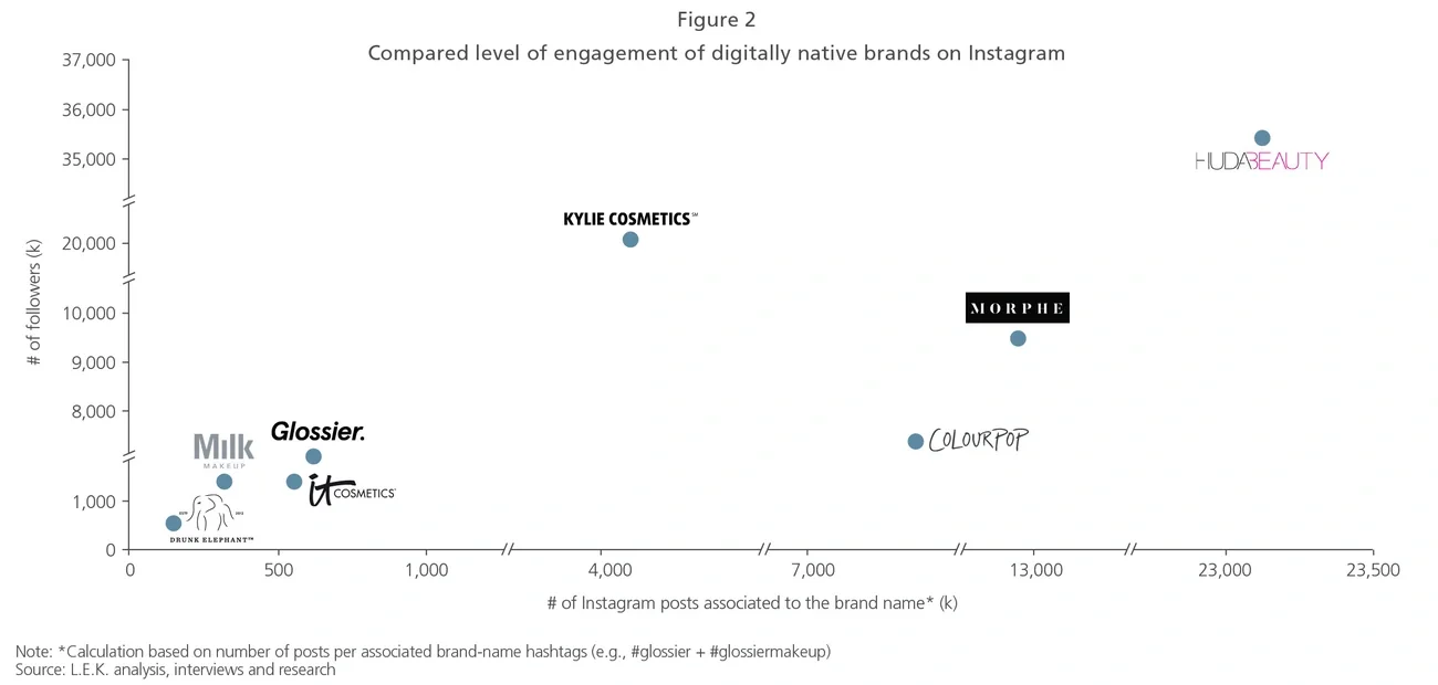 Engagement levels of digitally native cosmetics brands on Instagram