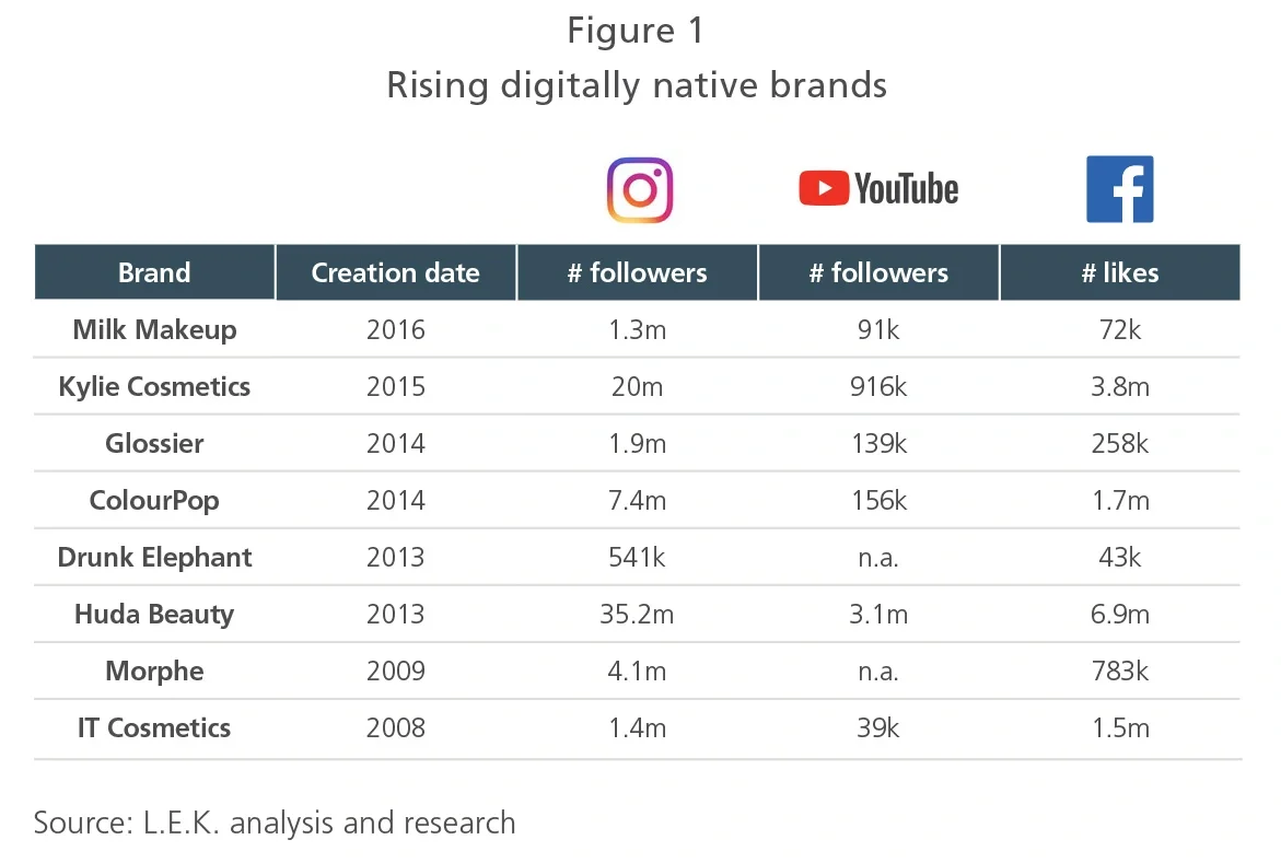 Rising digitally native cosmetics brands chart