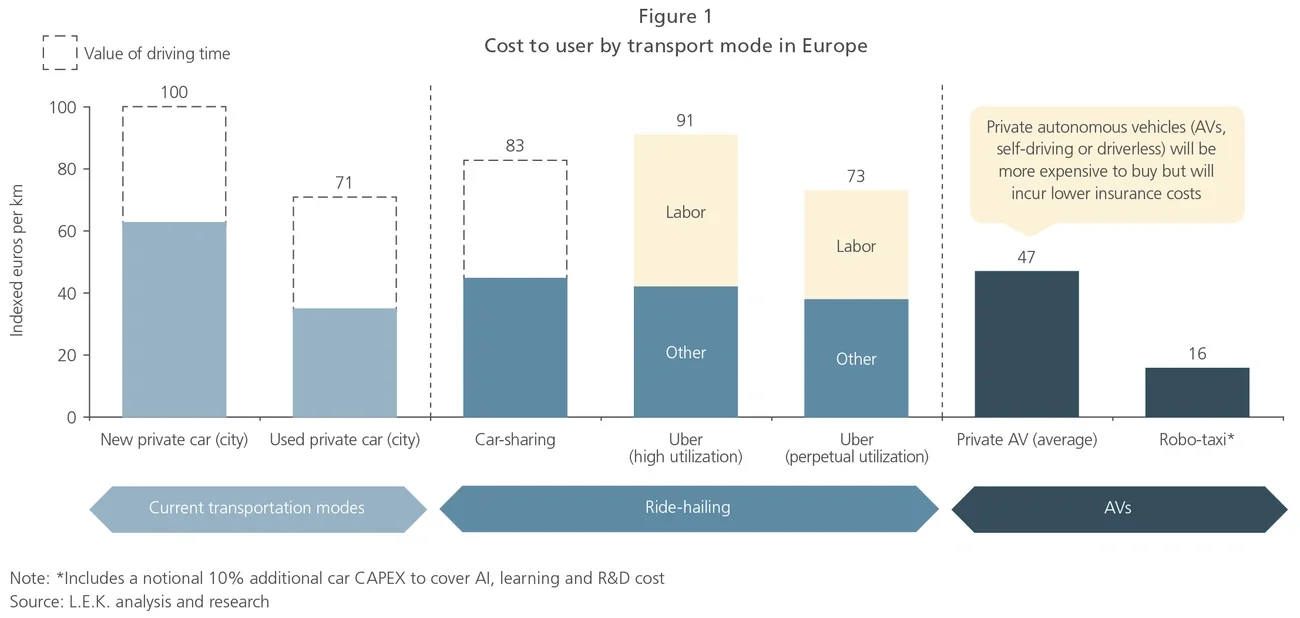 Cost to user by transport mode in Europe graph
