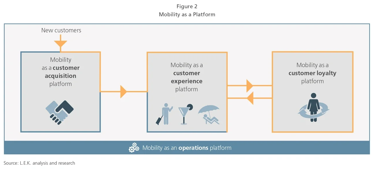 Mobility as a Platform chart