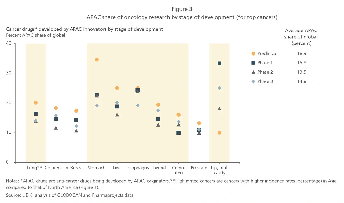 APAC share of oncology research by stage of development