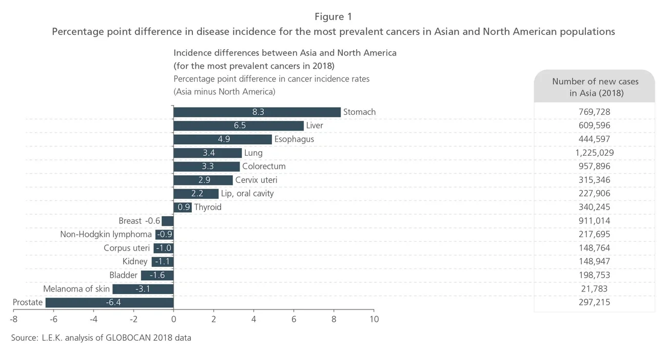 Difference in disease incidence for cancers in Asian and North American populations