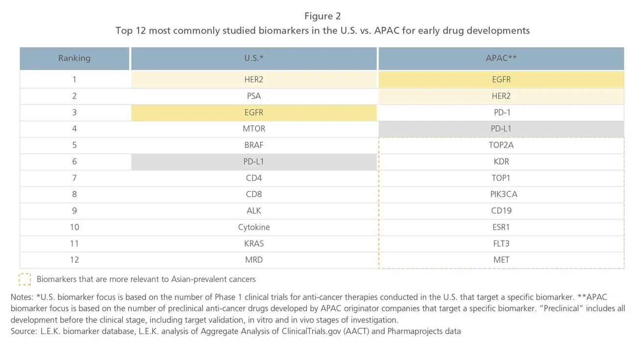 Top studied biomarkers in U.S. v. APAC for early drug development
